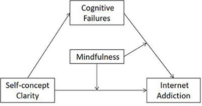 Self-concept clarity and Internet addiction disorder among junior high school students: A moderate mediation model